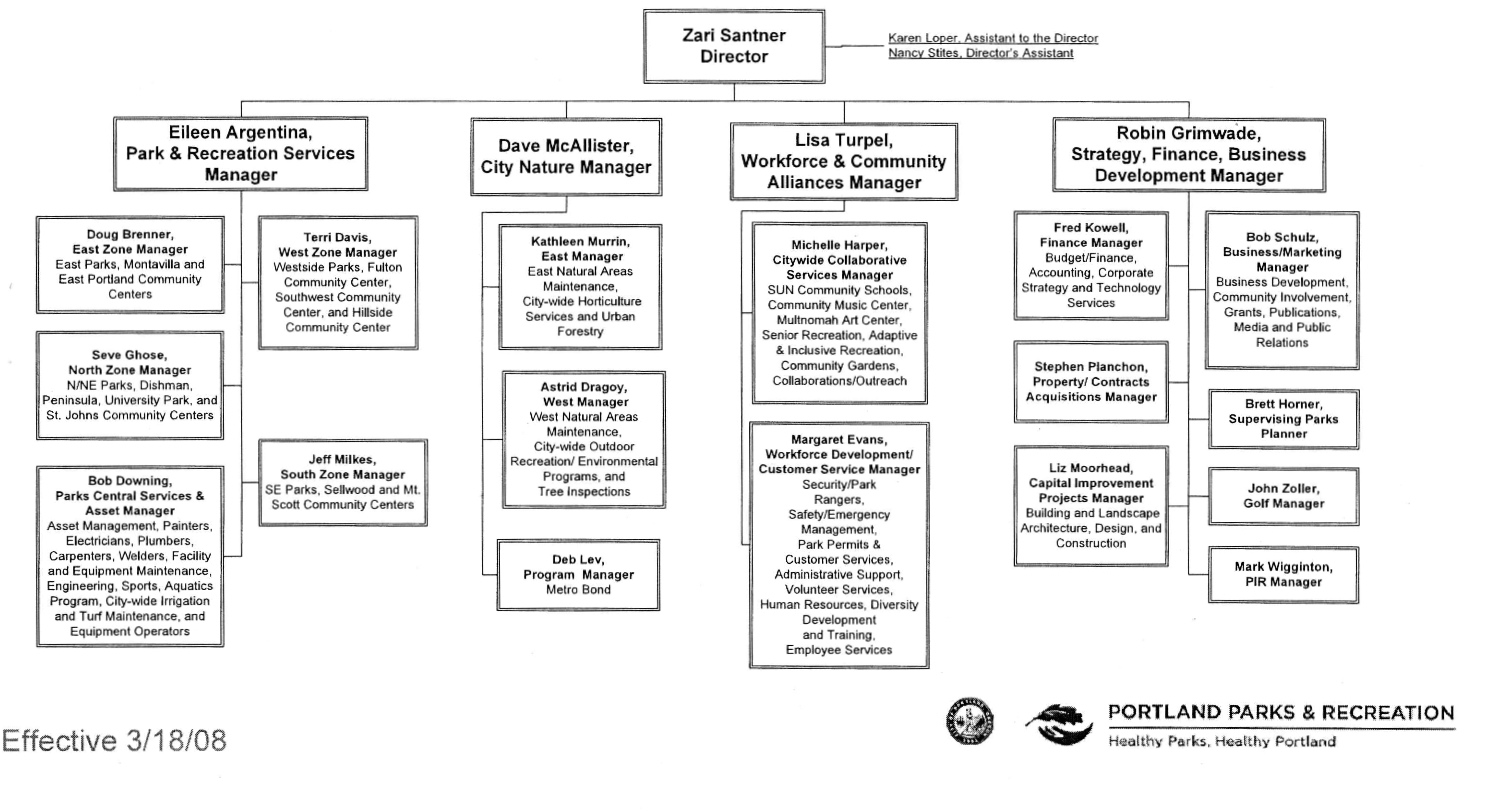 Portland State University Organizational Chart